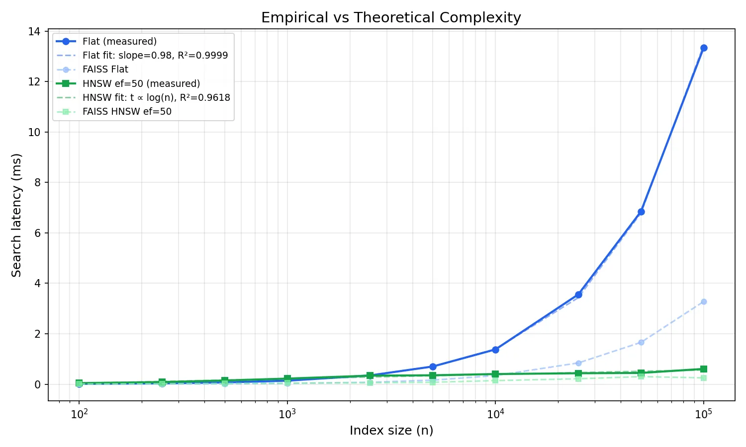 Empirical vs Theoretical Complexity