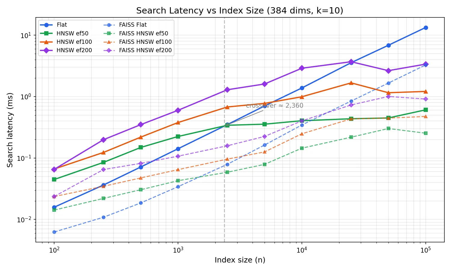 Search Latency vs Index Size