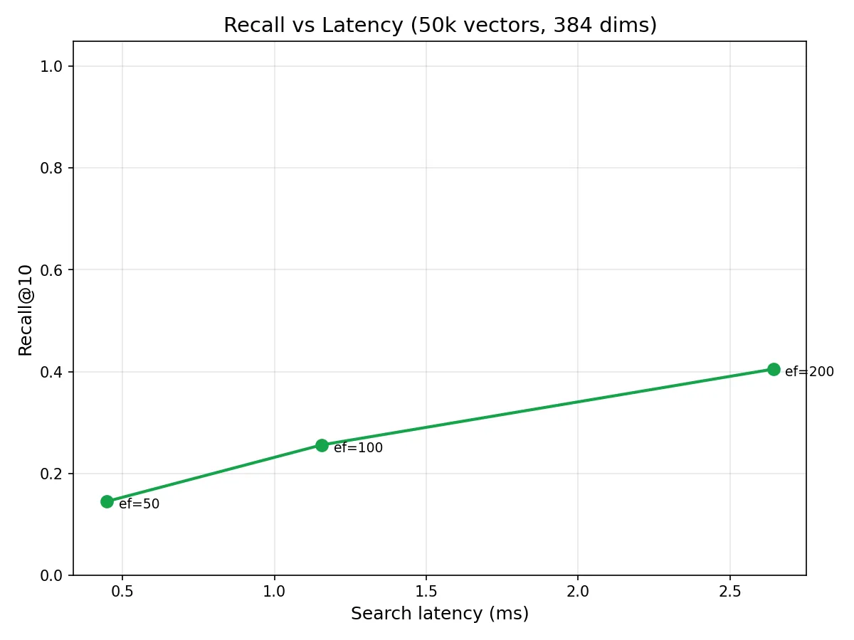 Recall vs efSearch